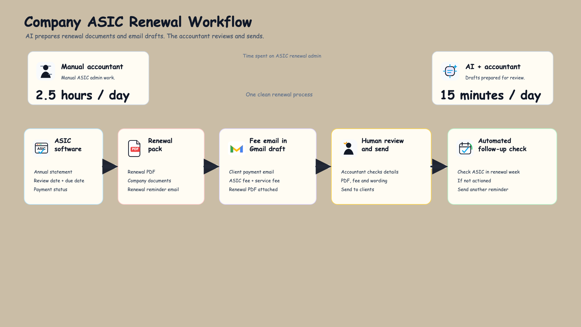 Company ASIC renewal workflow map